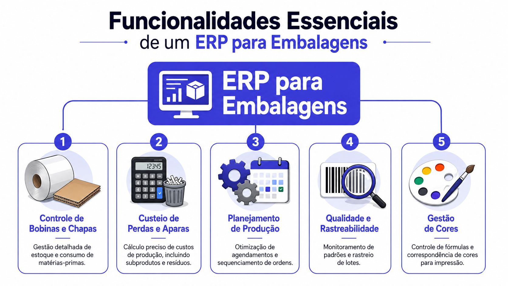 Infográfico ilustrando cinco funcionalidades essenciais de um sistema ERP voltado para a indústria de embalagens.