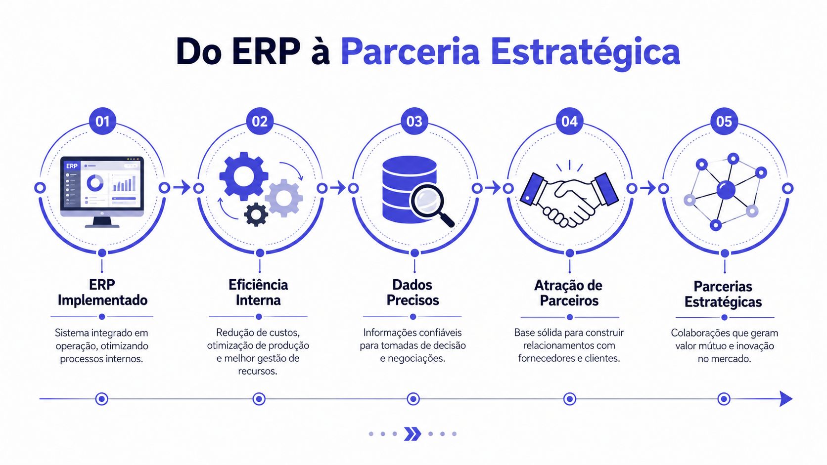Infográfico ilustrando as cinco etapas da jornada do ERP até a formação de parcerias estratégicas empresariais.