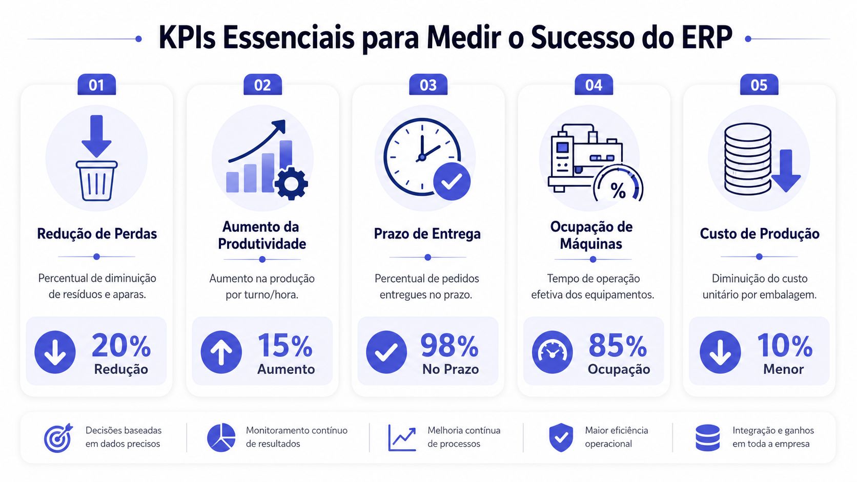 Infográfico com cinco indicadores essenciais para medir o sucesso da implementação de sistemas ERP em fábricas.