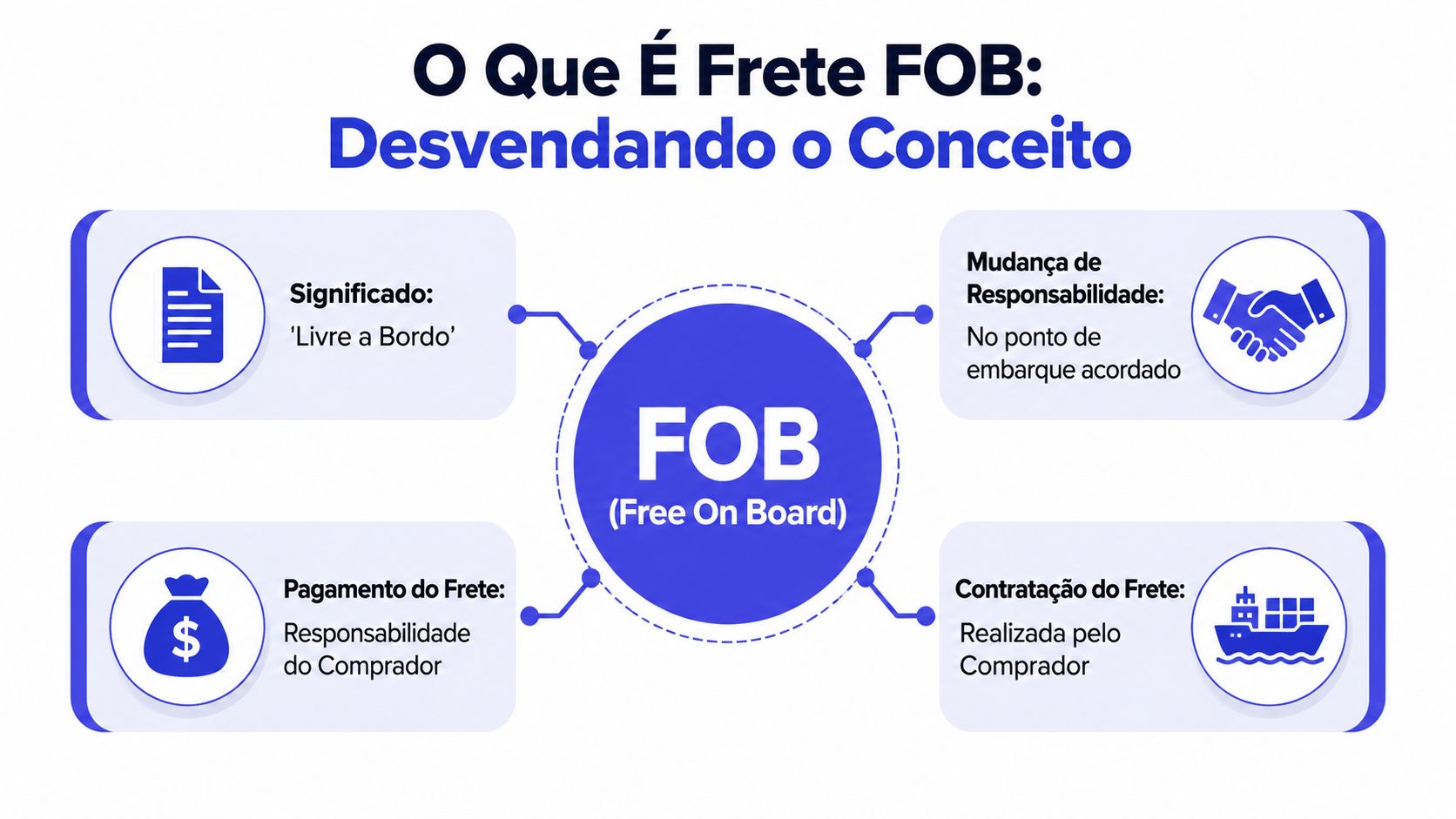 Infográfico explicativo sobre o conceito de frete FOB, destacando responsabilidades, pagamentos e significado do termo logístico.