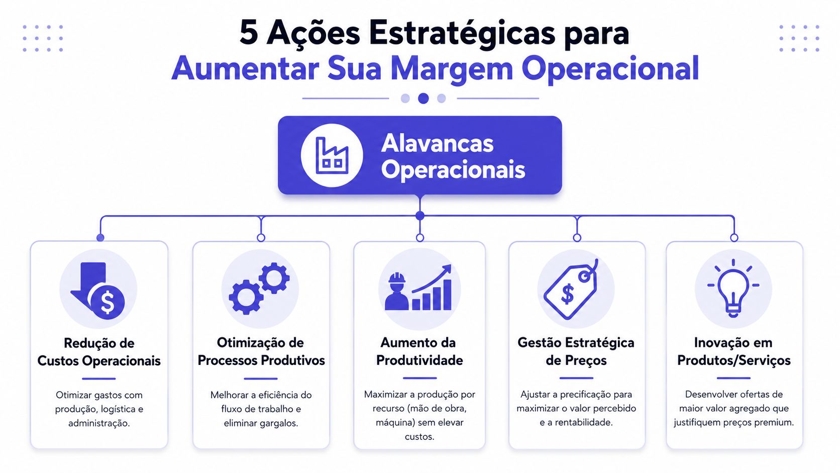 Infográfico com cinco ações estratégicas para aumentar a margem operacional de uma empresa através de alavancas operacionais.