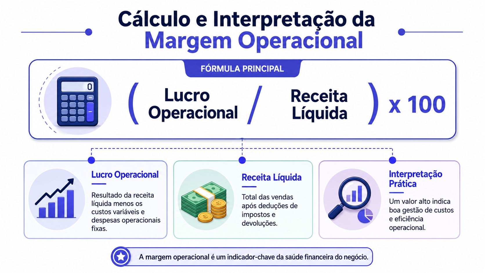 Infográfico explicativo sobre a fórmula, cálculo e interpretação da margem operacional para a saúde financeira do negócio.