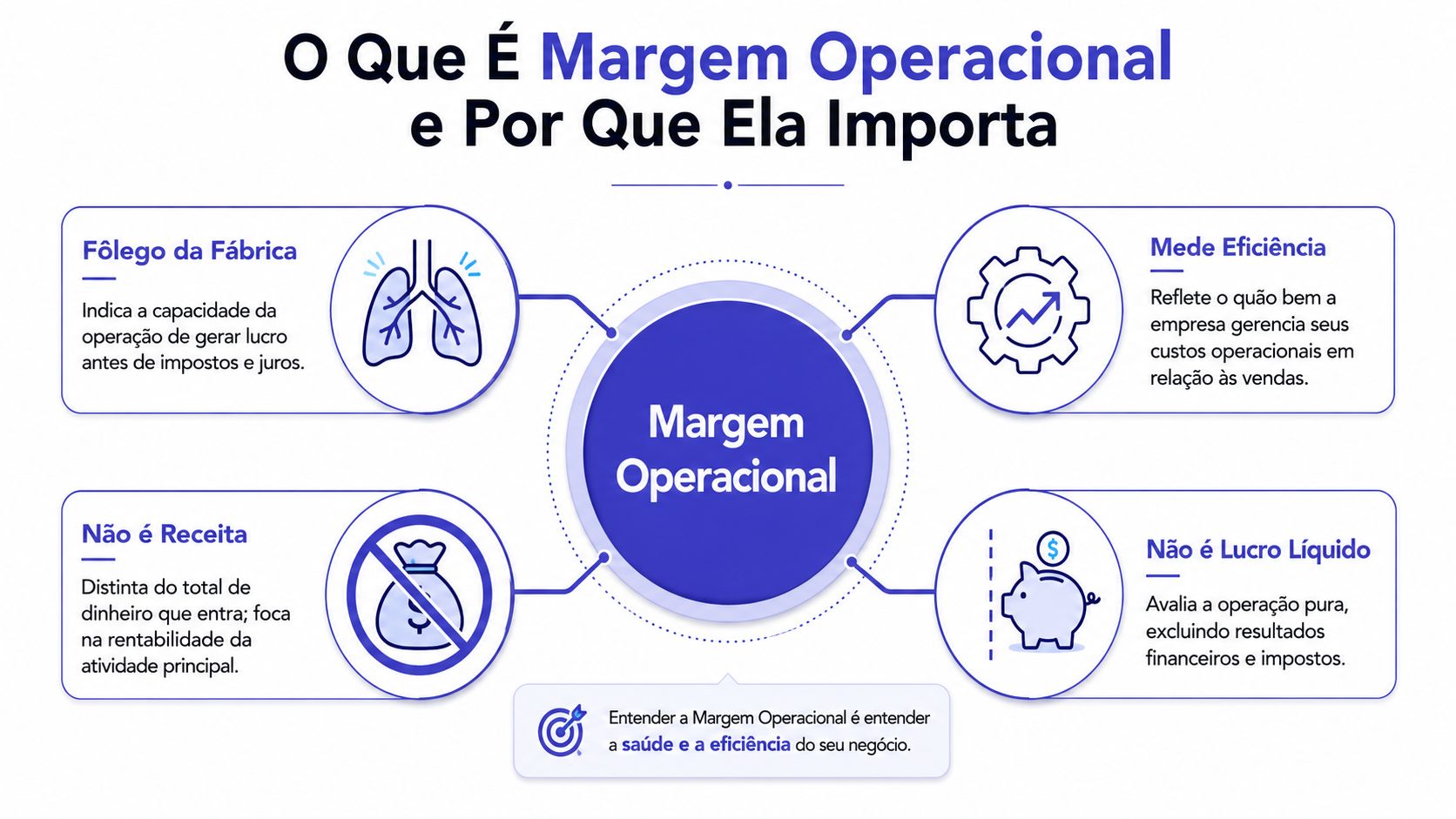 Infográfico explicativo sobre o conceito e a importância da margem operacional para a saúde de um negócio.