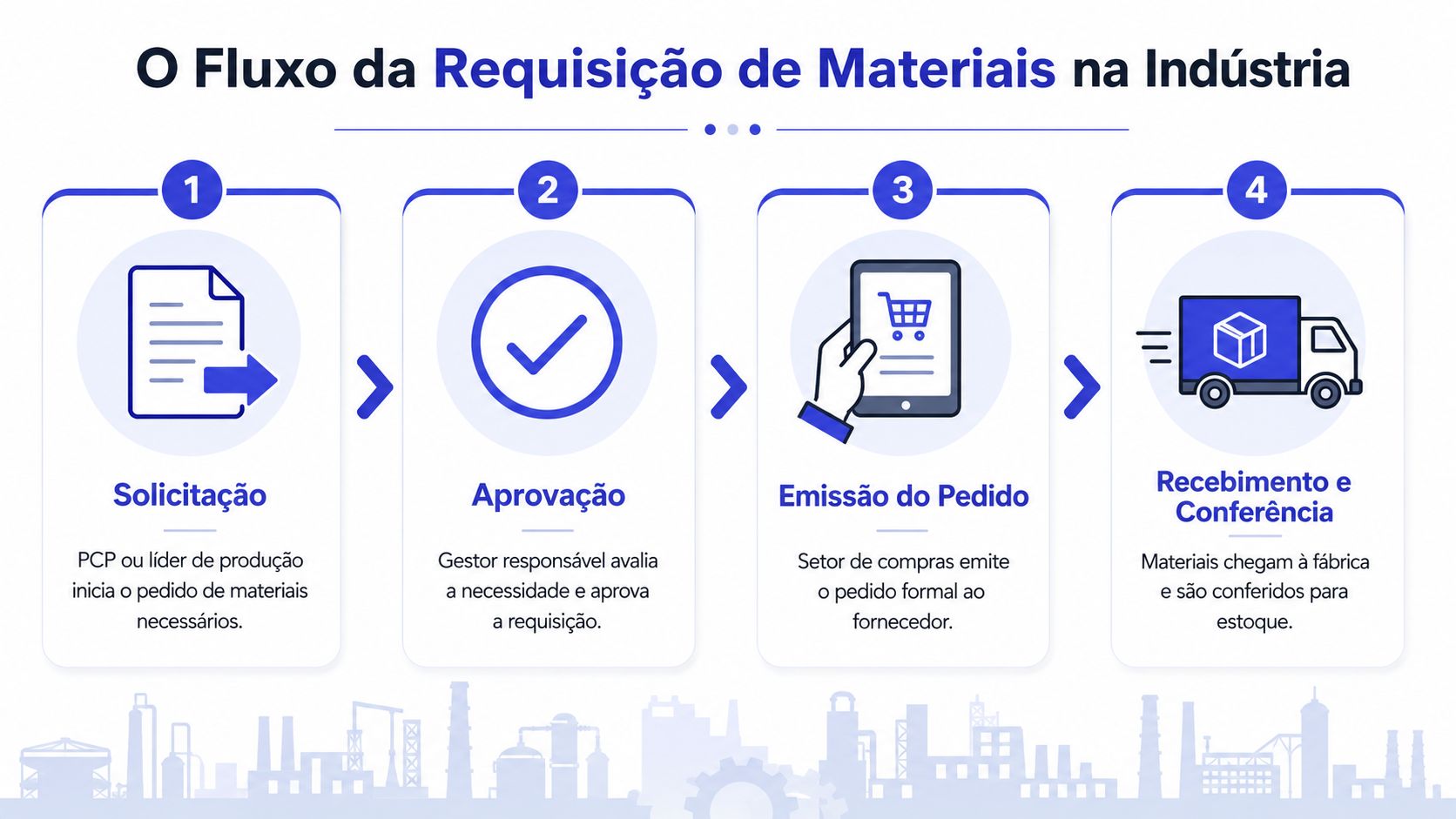 Infográfico com quatro etapas do fluxo de requisição de materiais na indústria, desde a solicitação até a conferência.
