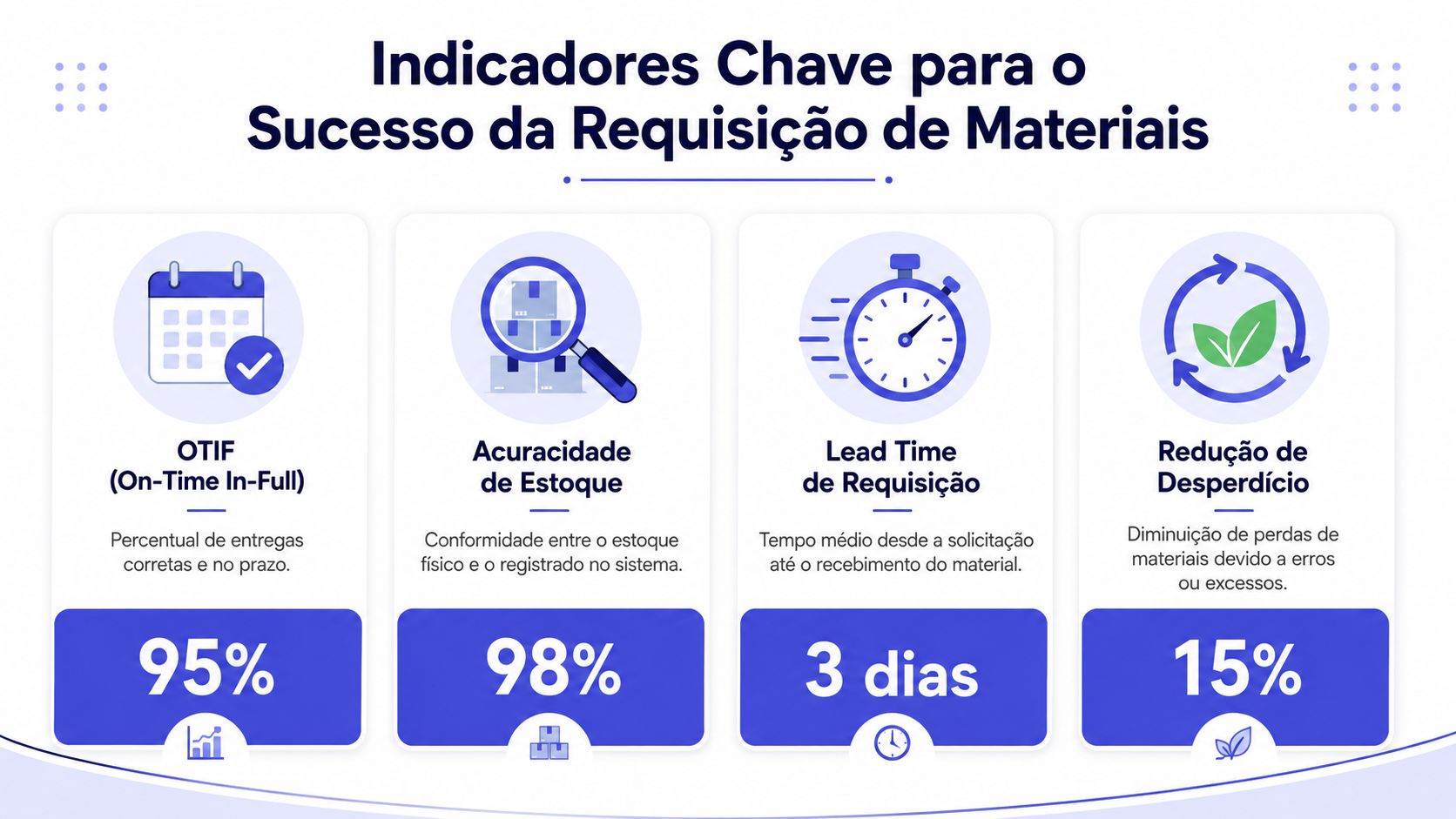 Infográfico com quatro indicadores chave de desempenho para a gestão e sucesso da requisição de materiais.