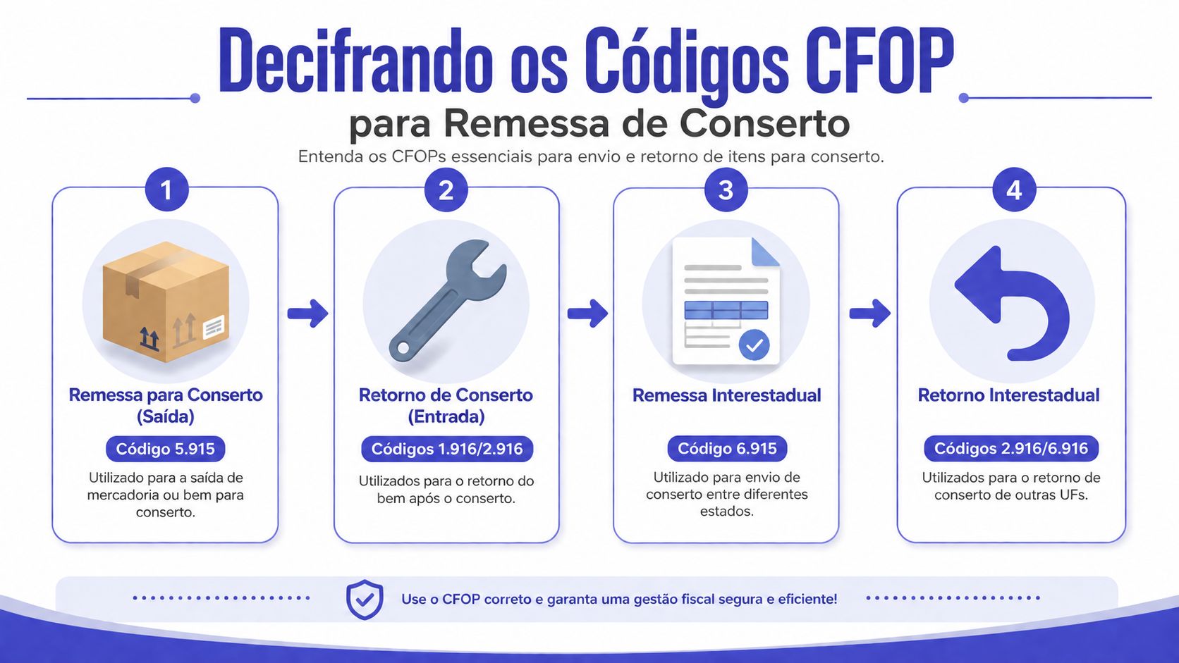 Infográfico explicativo sobre códigos CFOP utilizados para operações de remessa e retorno de mercadorias para conserto.