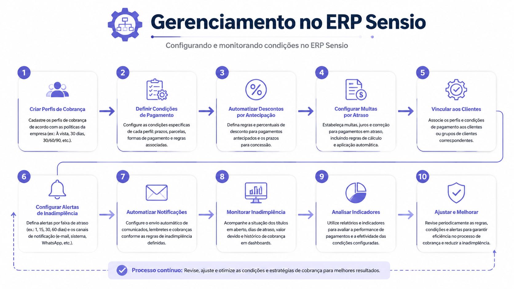 Fluxograma numerado mostrando os passos para configurar e gerenciar condições de cobrança e pagamento no ERP Sensio.