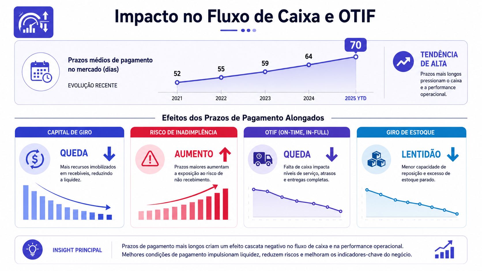 Infográfico sobre o impacto negativo do aumento dos prazos de pagamento no fluxo de caixa e OTIF.