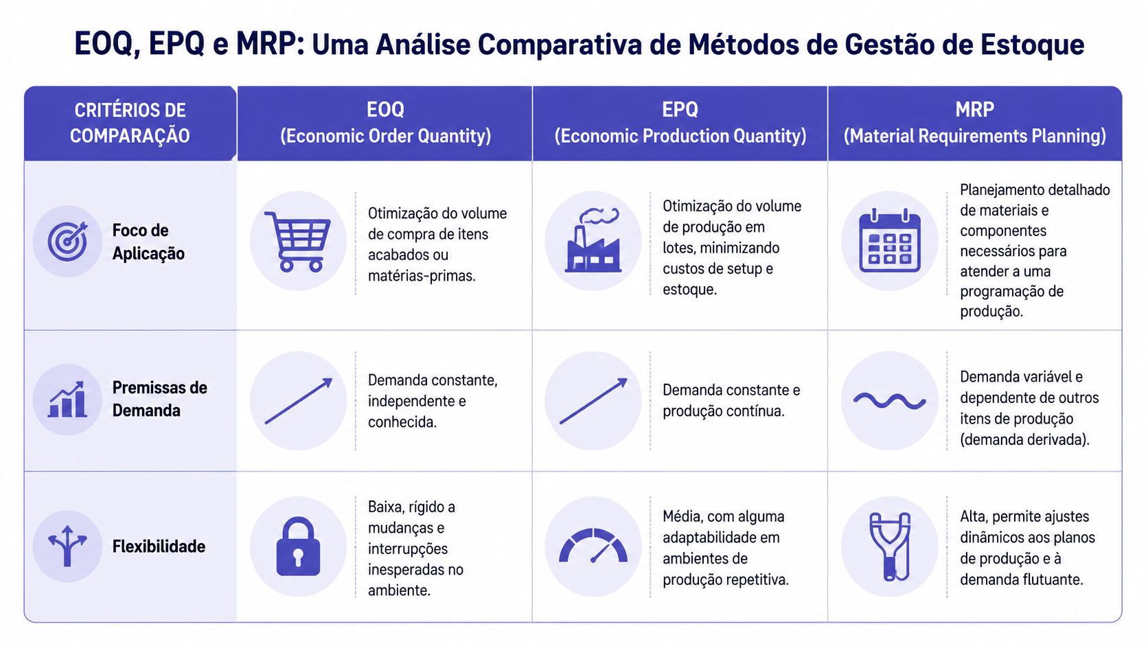 Infográfico comparativo sobre os métodos de gestão de estoque EOQ, EPQ e MRP, detalhando suas características principais.