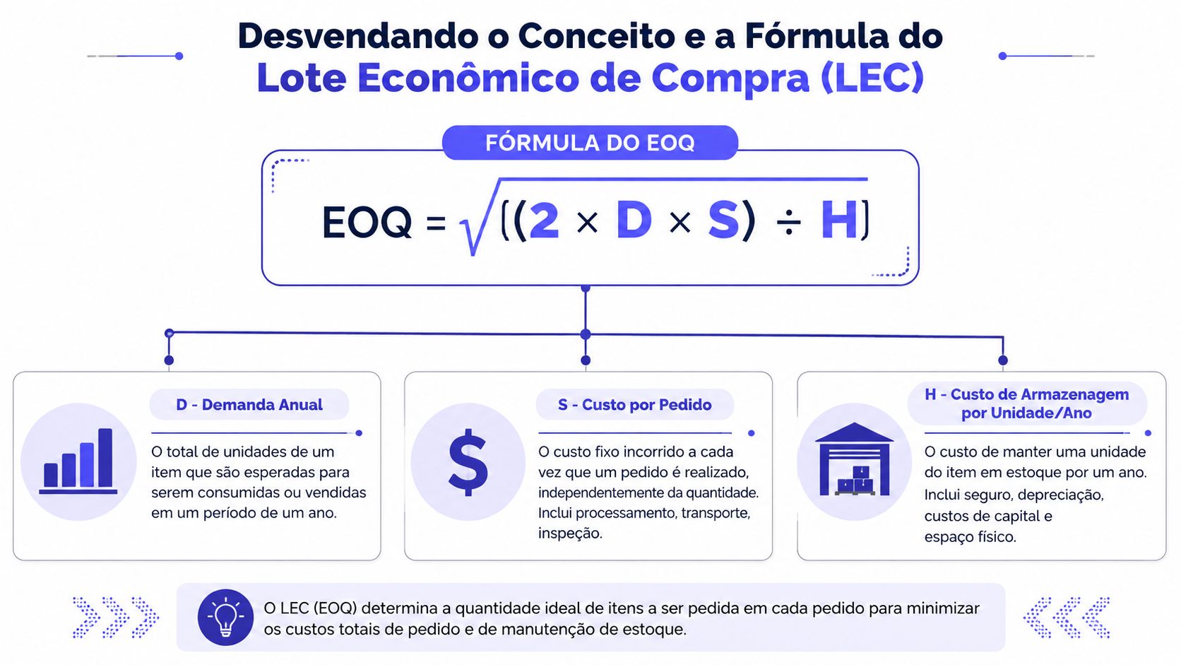 Infográfico explicativo sobre a fórmula do Lote Econômico de Compra (LEC/EOQ) e seus componentes variáveis.