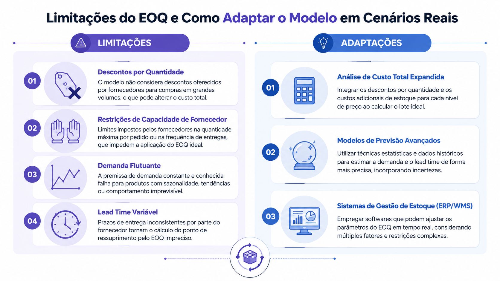 Infográfico detalhando limitações do modelo de lote econômico de compra e suas respectivas adaptações para cenários reais.