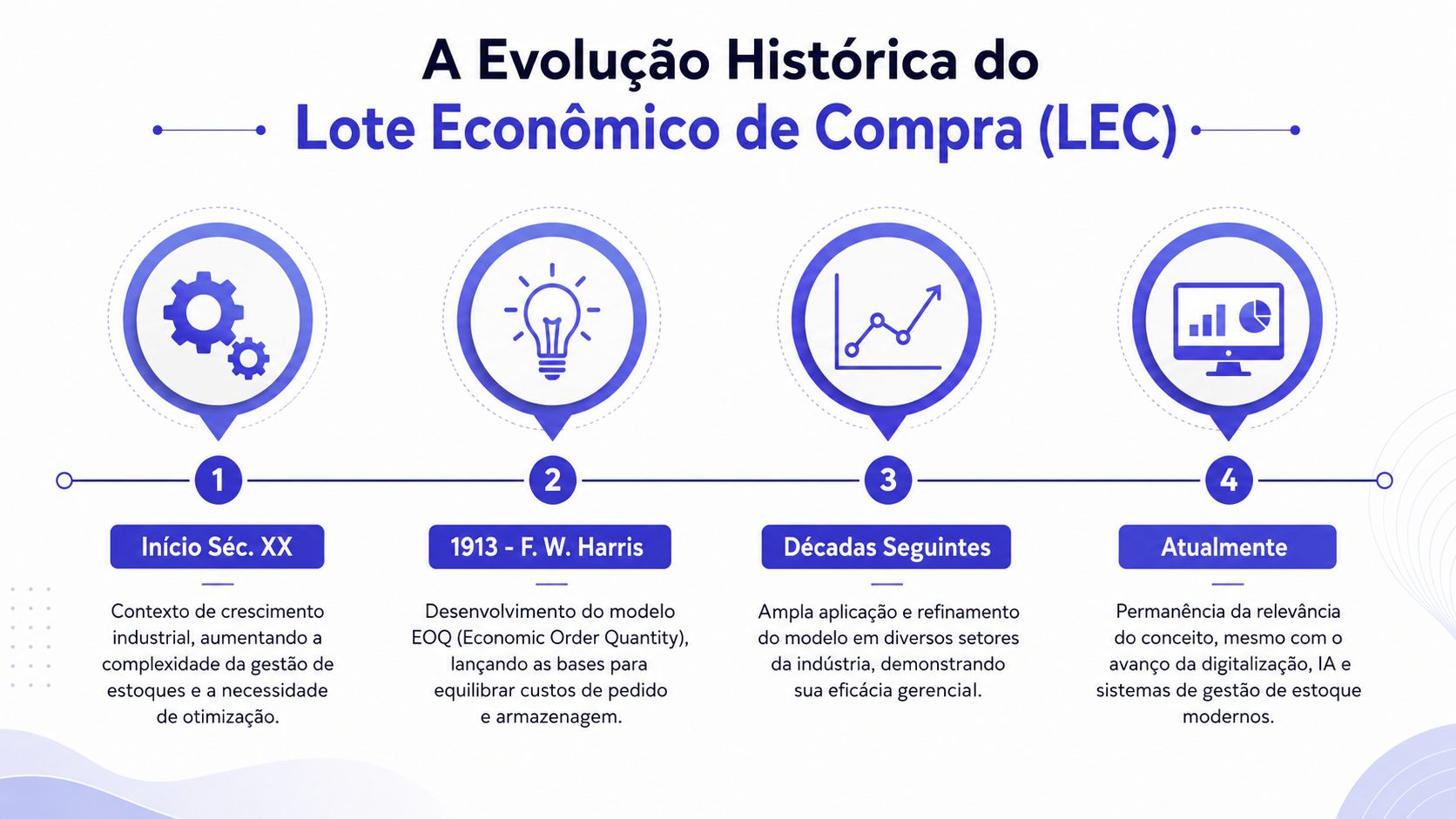 Infográfico ilustrando a evolução histórica do conceito de Lote Econômico de Compra (LEC) desde o século XX.