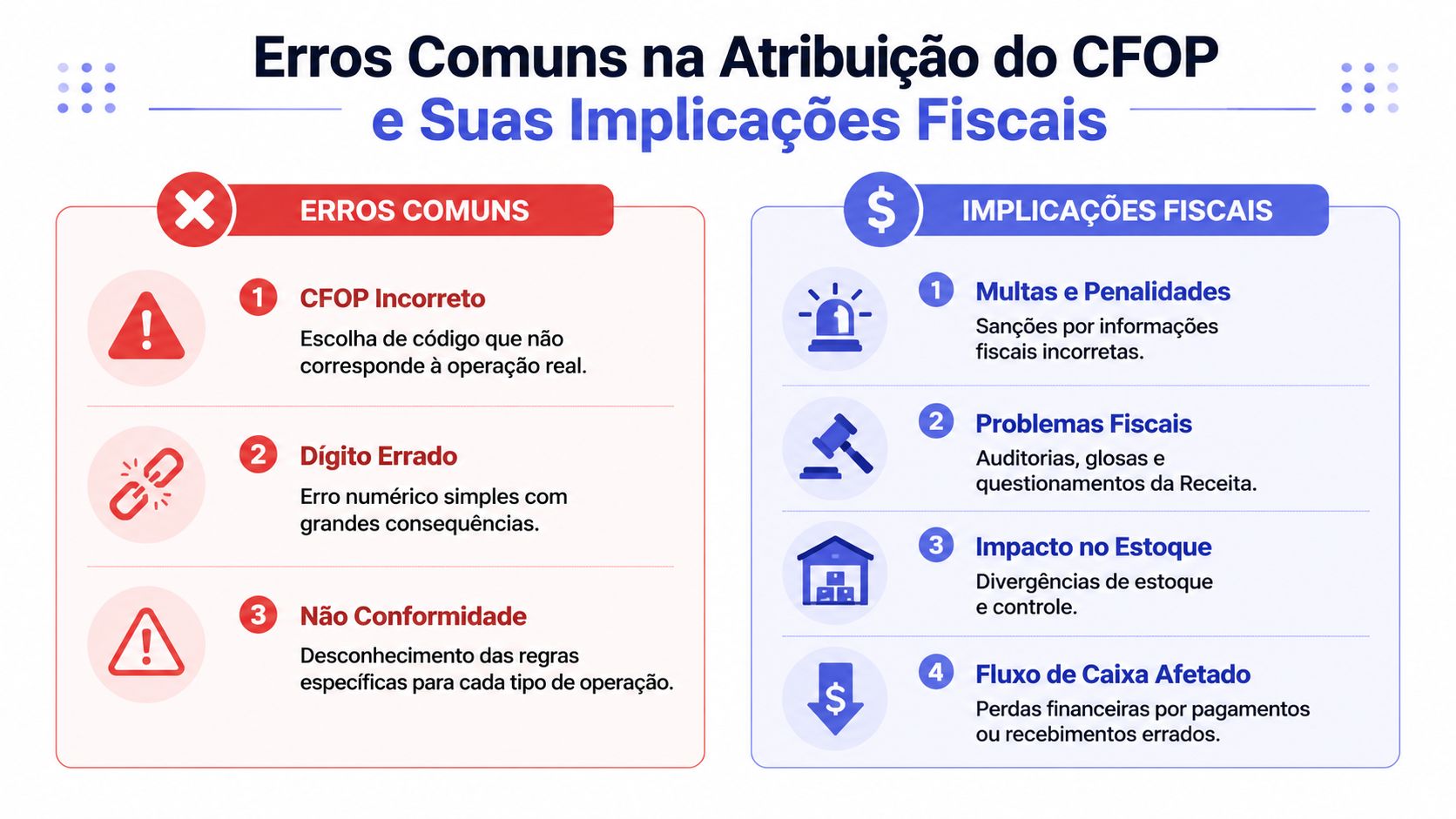 Infográfico sobre os erros comuns na atribuição do código CFOP e suas graves implicações fiscais para empresas.