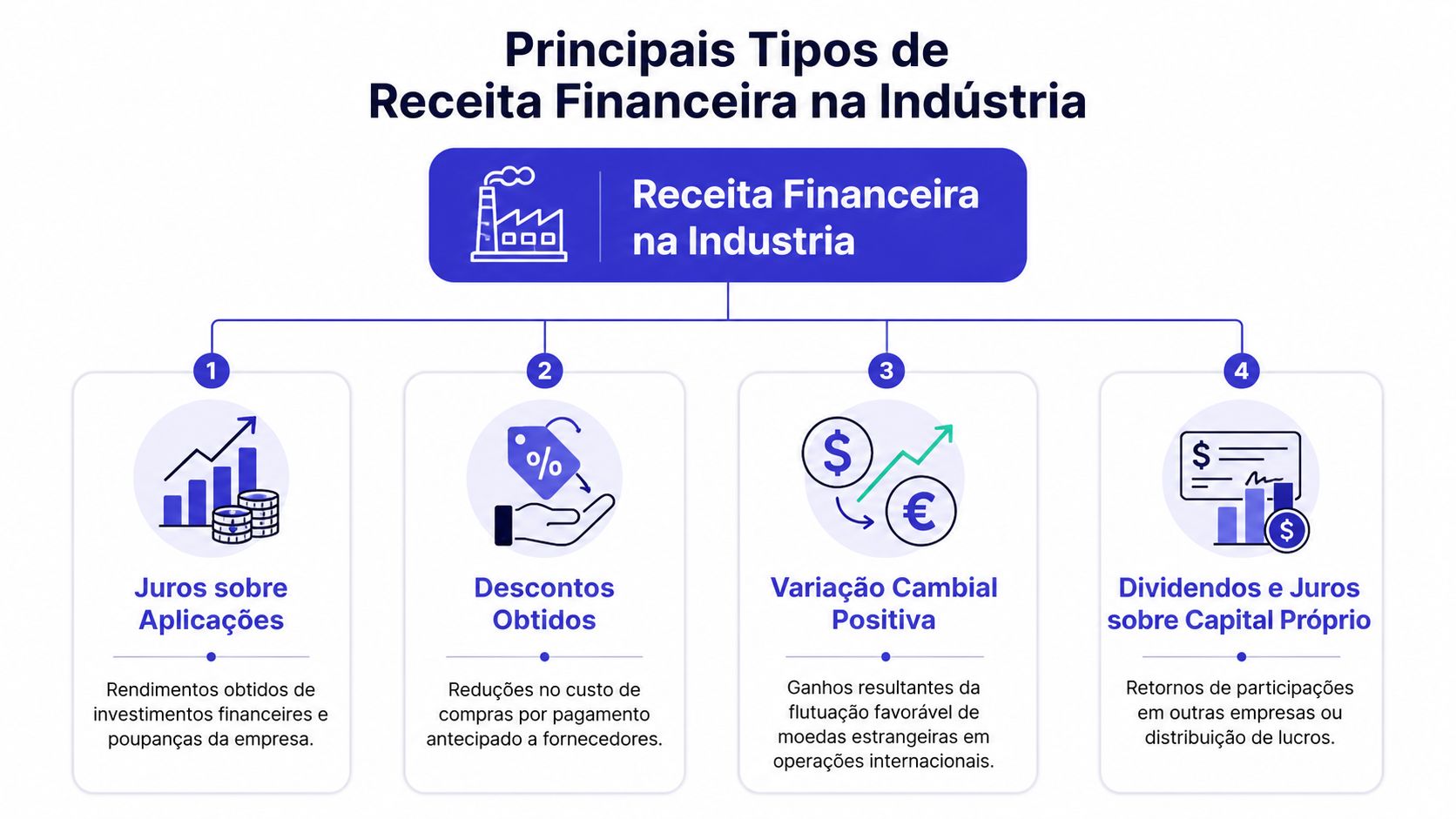 Infográfico detalhando os principais tipos de receita financeira no setor industrial, incluindo juros, descontos, variações e dividendos.