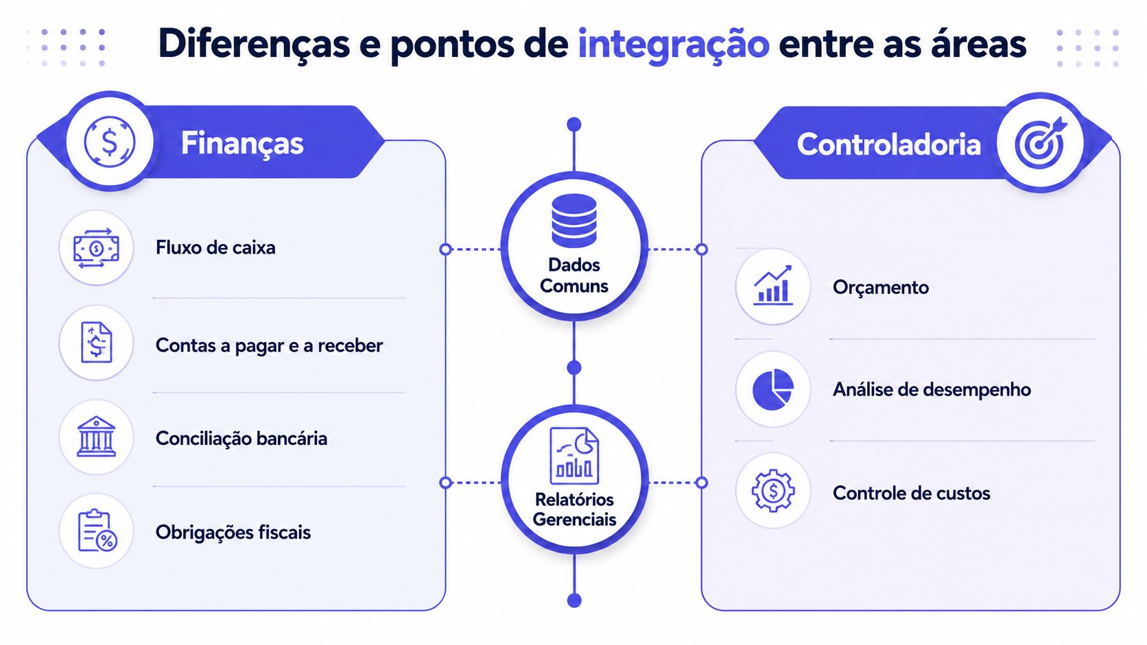 Diagrama comparativo ilustrando as diferenças e pontos de integração entre os departamentos de finanças e controladoria empresarial.