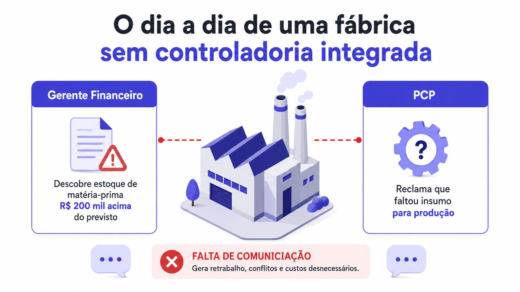 Infográfico ilustrando a falta de comunicação entre o setor financeiro e o PCP em uma fábrica.