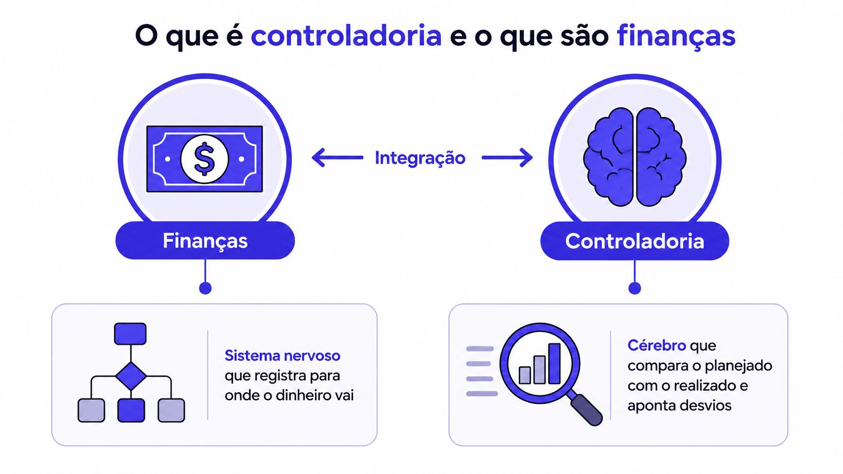 Diagrama comparando os conceitos de Controladoria e Finanças em um ambiente empresarial através de ícones.