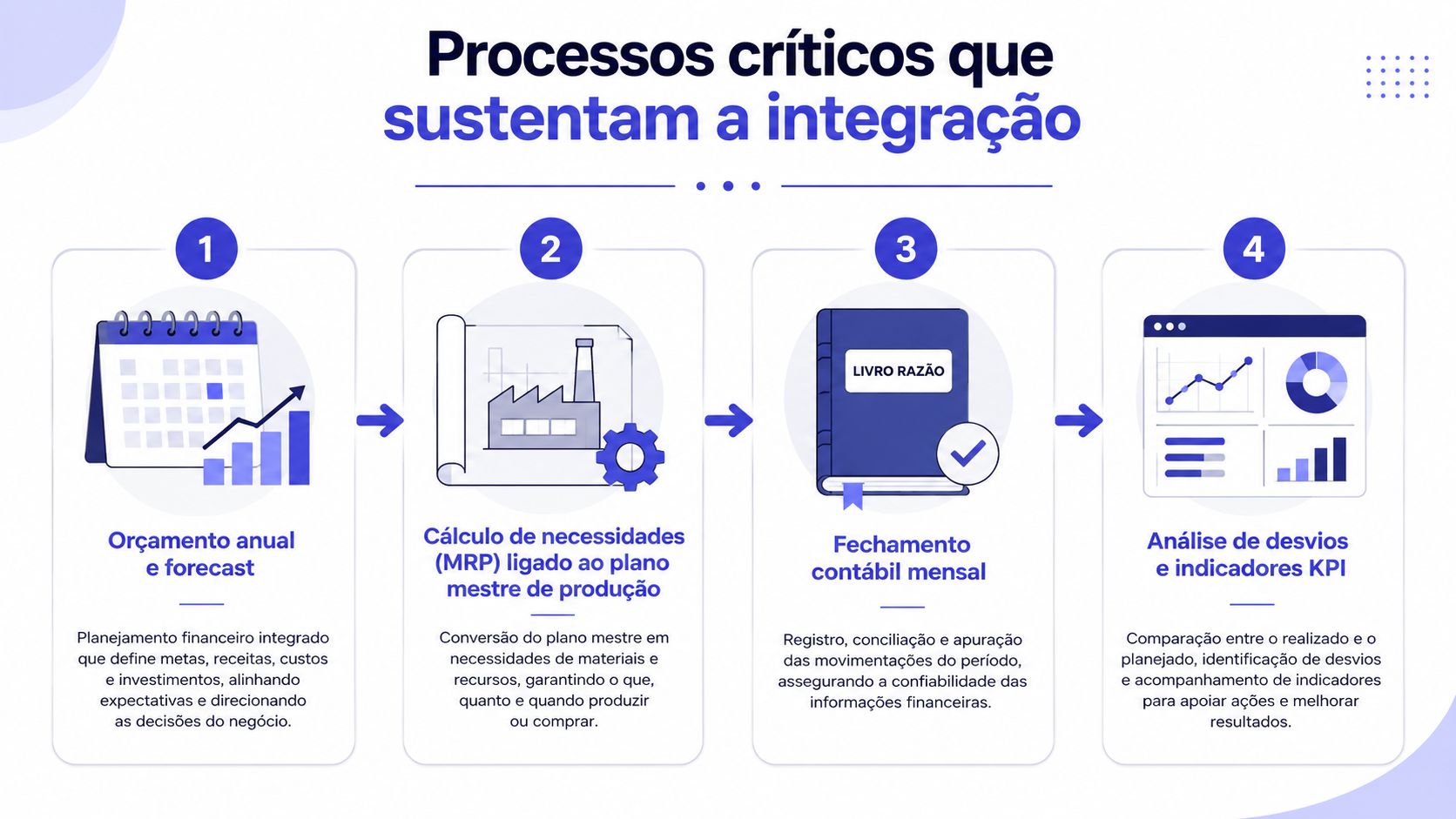 Infográfico com quatro etapas dos processos críticos de controladoria e finanças, desde o planejamento até a análise.