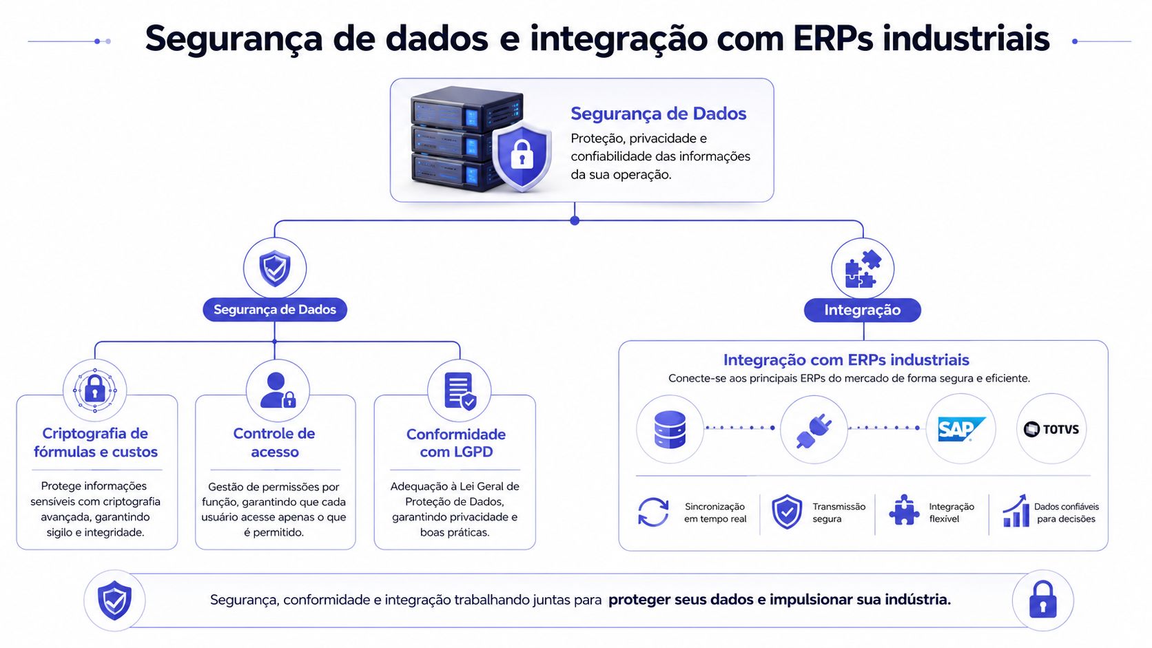 Fluxograma ilustrando segurança de dados, conformidade com a LGPD e integração eficiente com sistemas ERP industriais.