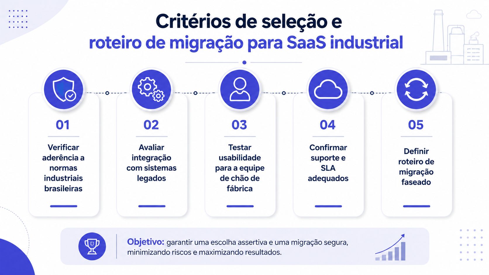 Infográfico com cinco etapas para seleção e roteiro de migração de software industrial em nuvem.