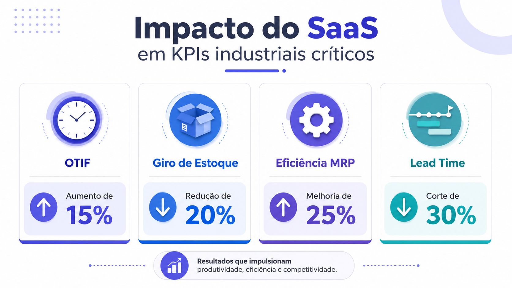 Infográfico ilustrando o impacto positivo do software as a service em KPIs industriais como OTIF e Lead Time.