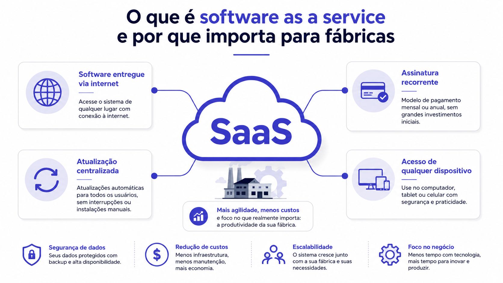 Infográfico explicando o modelo de software as a service SaaS e suas vantagens para indústrias e fábricas.