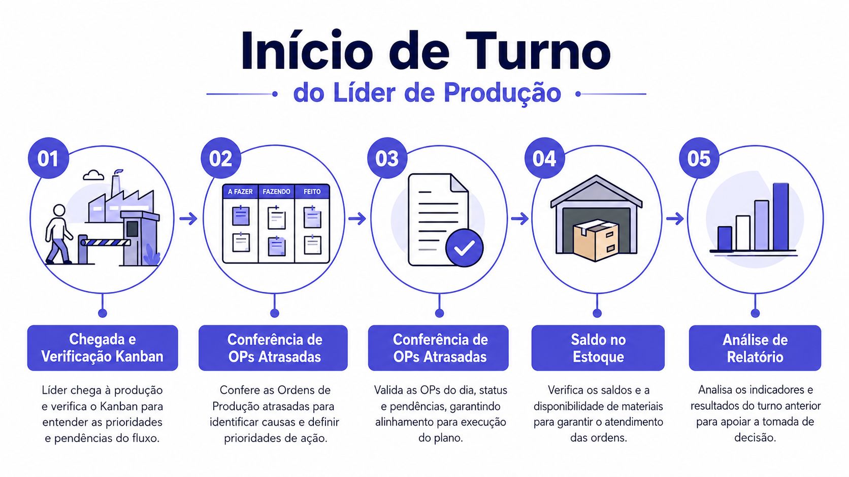 Infográfico detalhando os cinco passos do início de turno do líder de produção em uma fábrica.