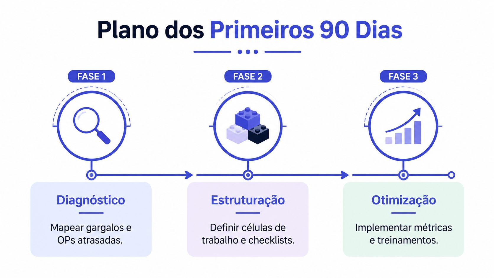Diagrama de plano estratégico de 90 dias com fases de diagnóstico, estruturação e otimização para liderança de produção.