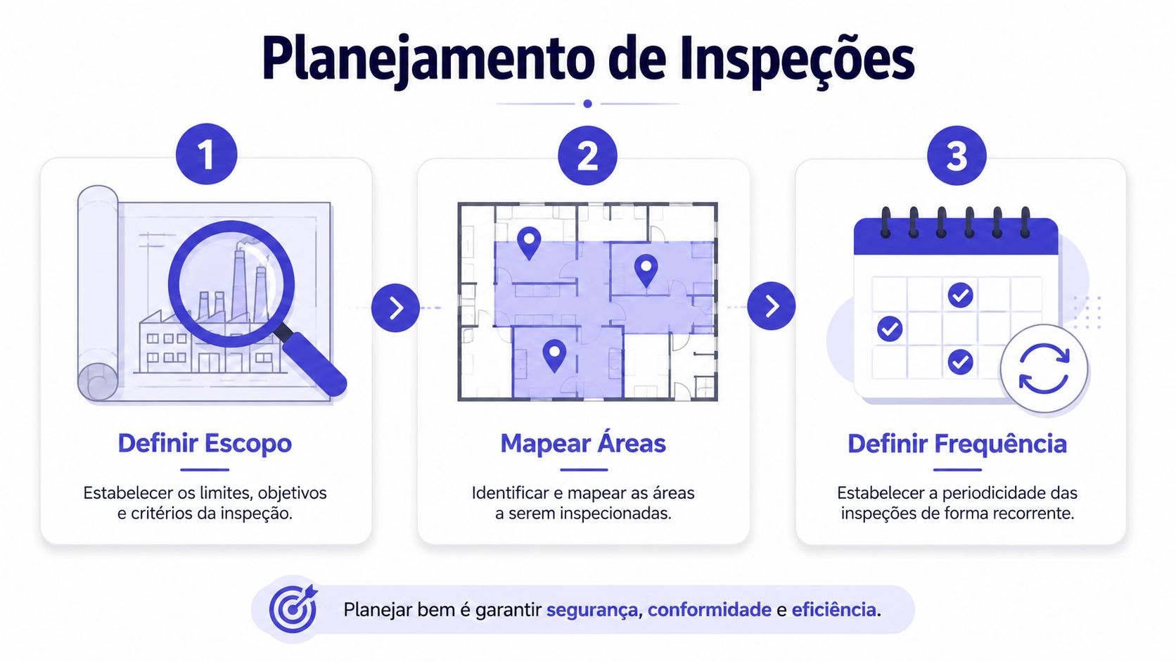 Infográfico com três etapas para o planejamento de inspeções industriais: definir escopo, mapear áreas e definir frequência.