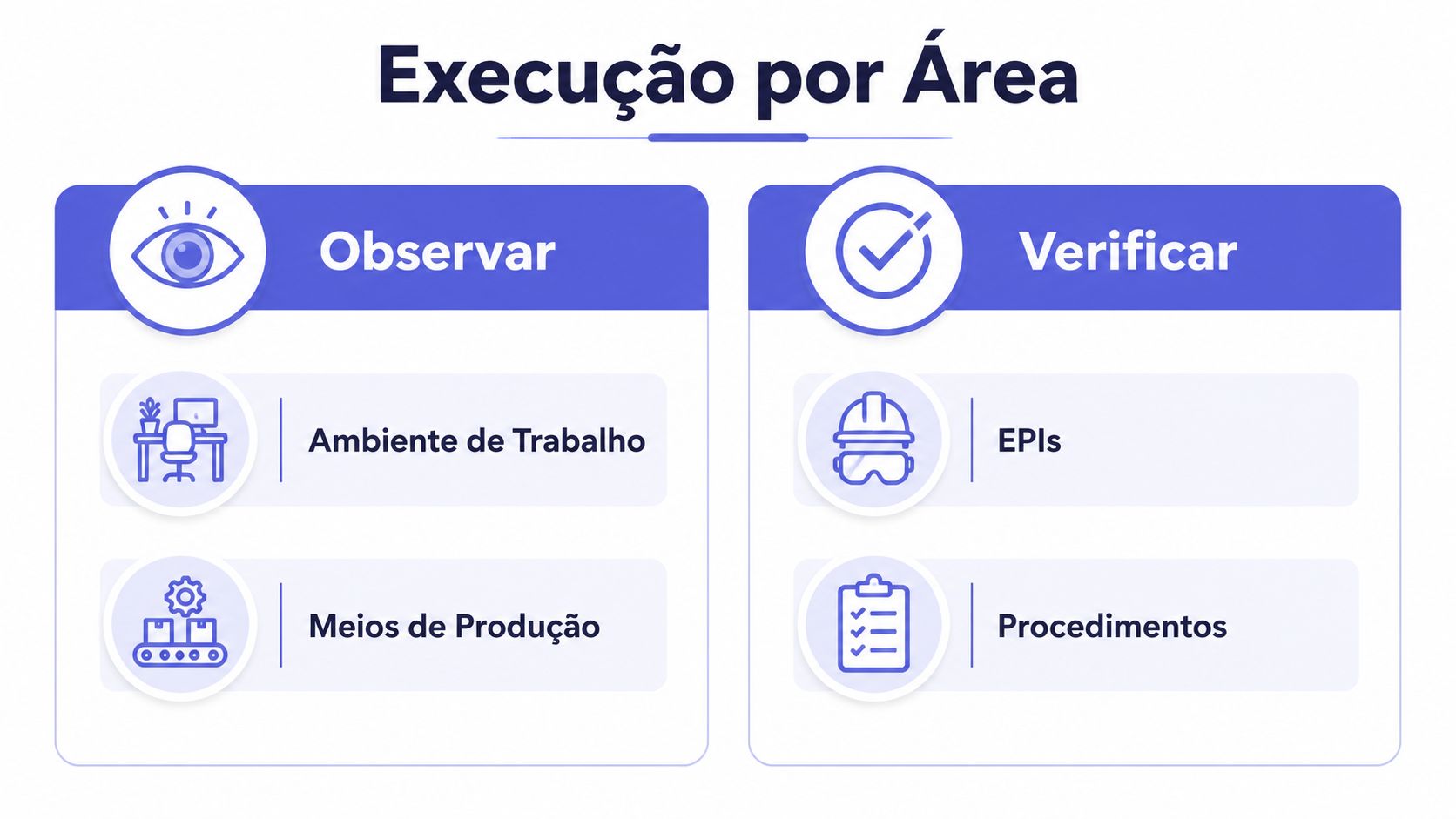 Infográfico intitulado Execução por Área, mostrando os pilares Observar e Verificar com seus respectivos tópicos de inspeção.