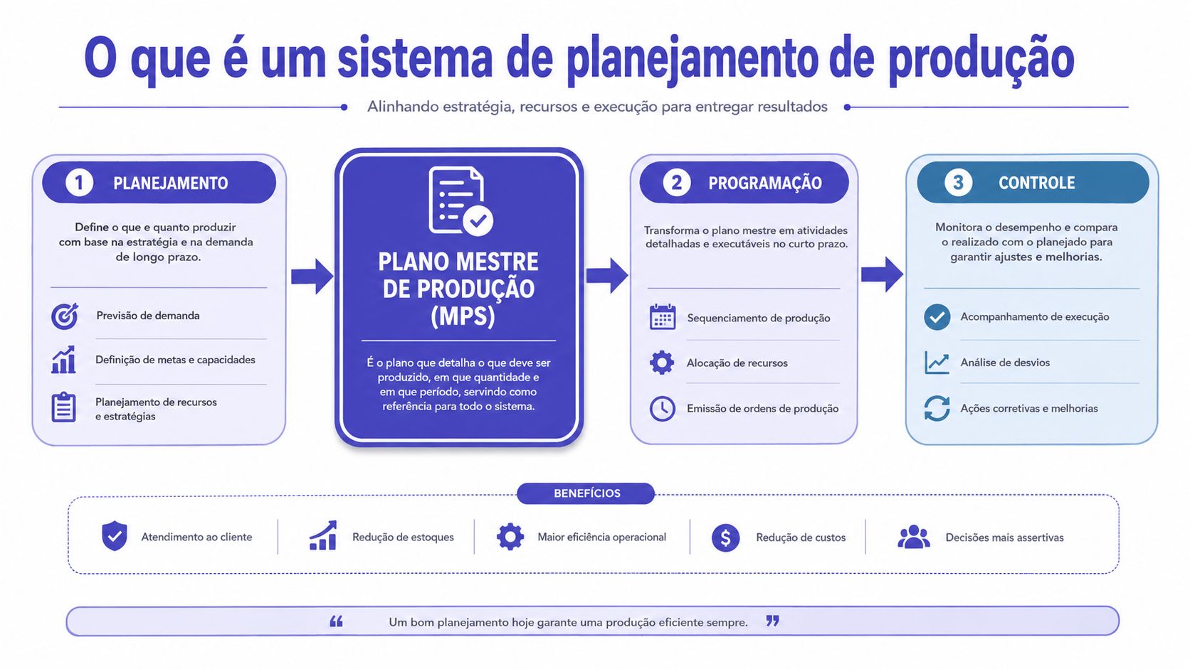 Infográfico detalhando as três etapas de um sistema de planejamento de produção: planejamento, programação e controle.