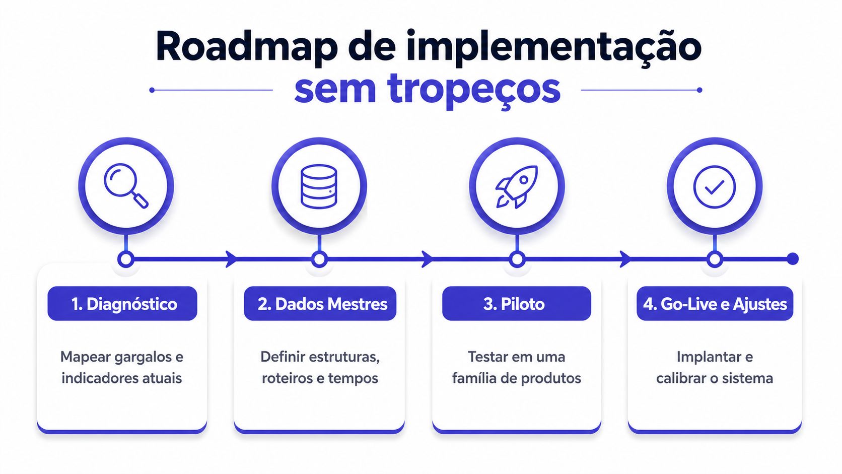 Um fluxograma de quatro etapas para a implementação bem-sucedida de um sistema de planejamento de produção industrial.