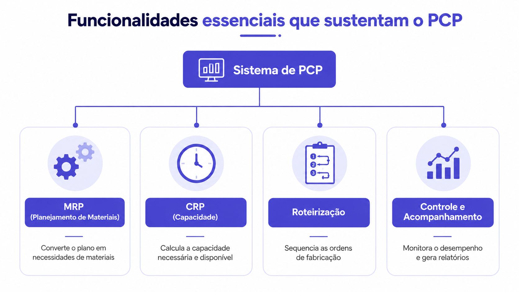 Fluxograma das funcionalidades essenciais de um sistema de planejamento e controle da produção industrial.