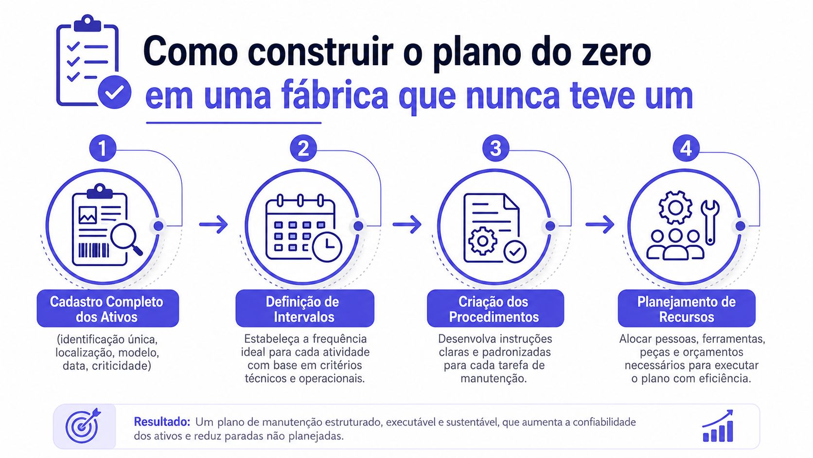 Infográfico com quatro passos para criar um plano de manutenção industrial do zero em uma fábrica.