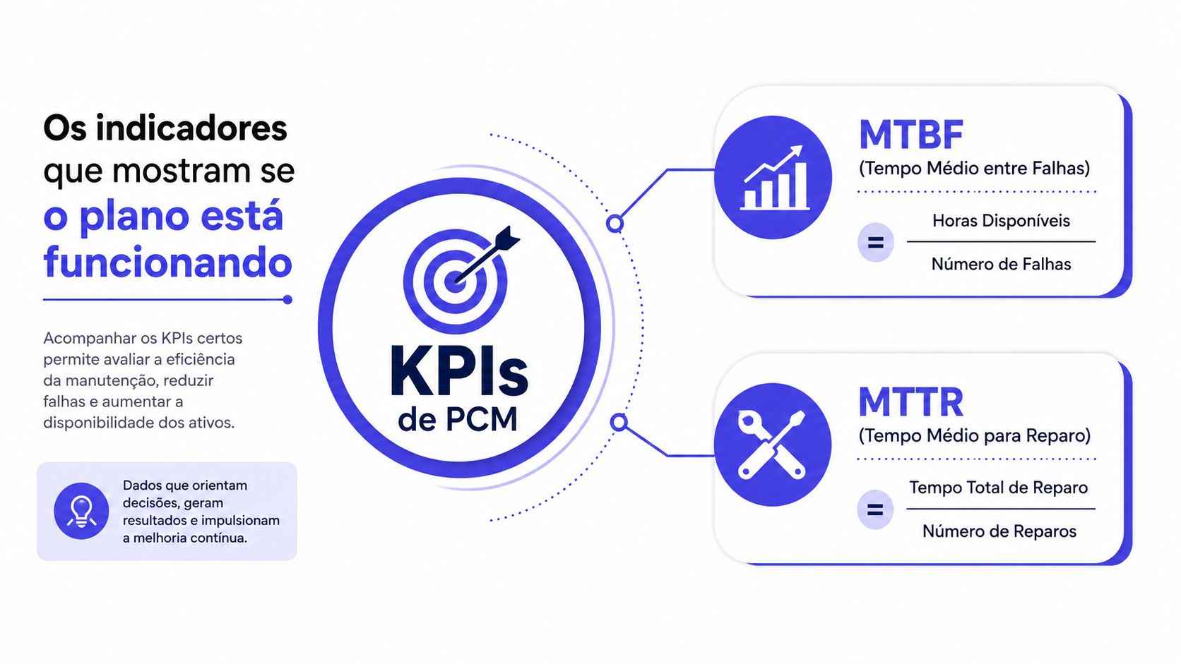 Infográfico sobre indicadores de manutenção industrial exibindo as fórmulas de MTBF e MTTR para monitoramento de ativos.
