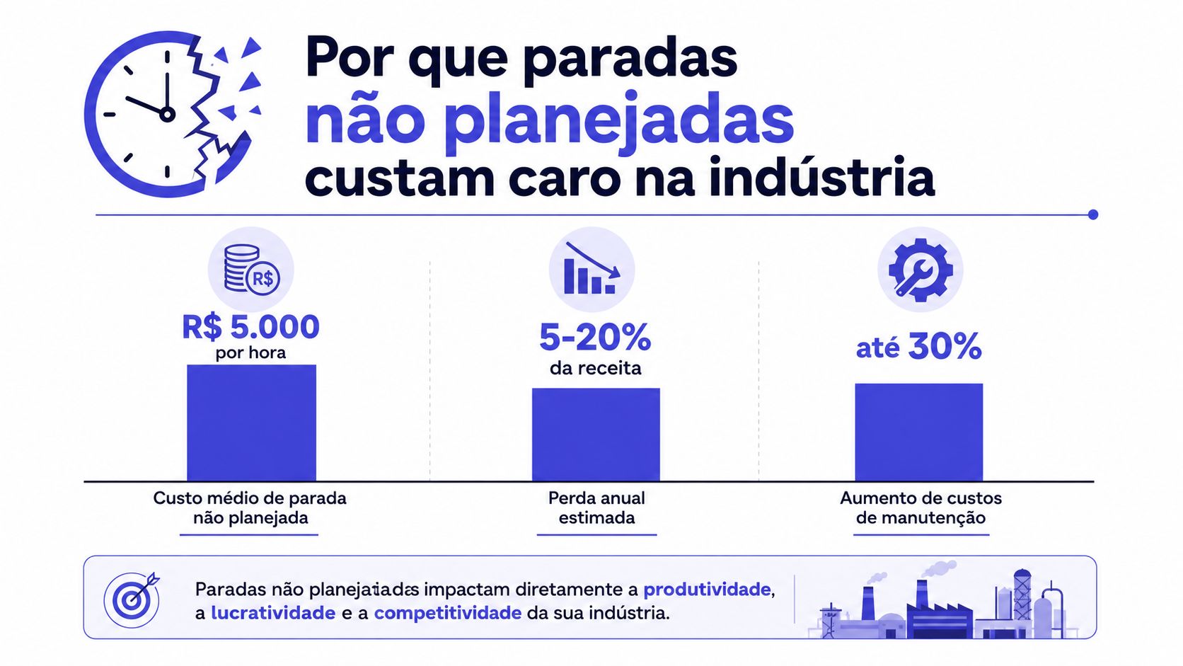 Infográfico ilustrando o alto custo financeiro e a perda de produtividade causados por paradas industriais não planejadas.