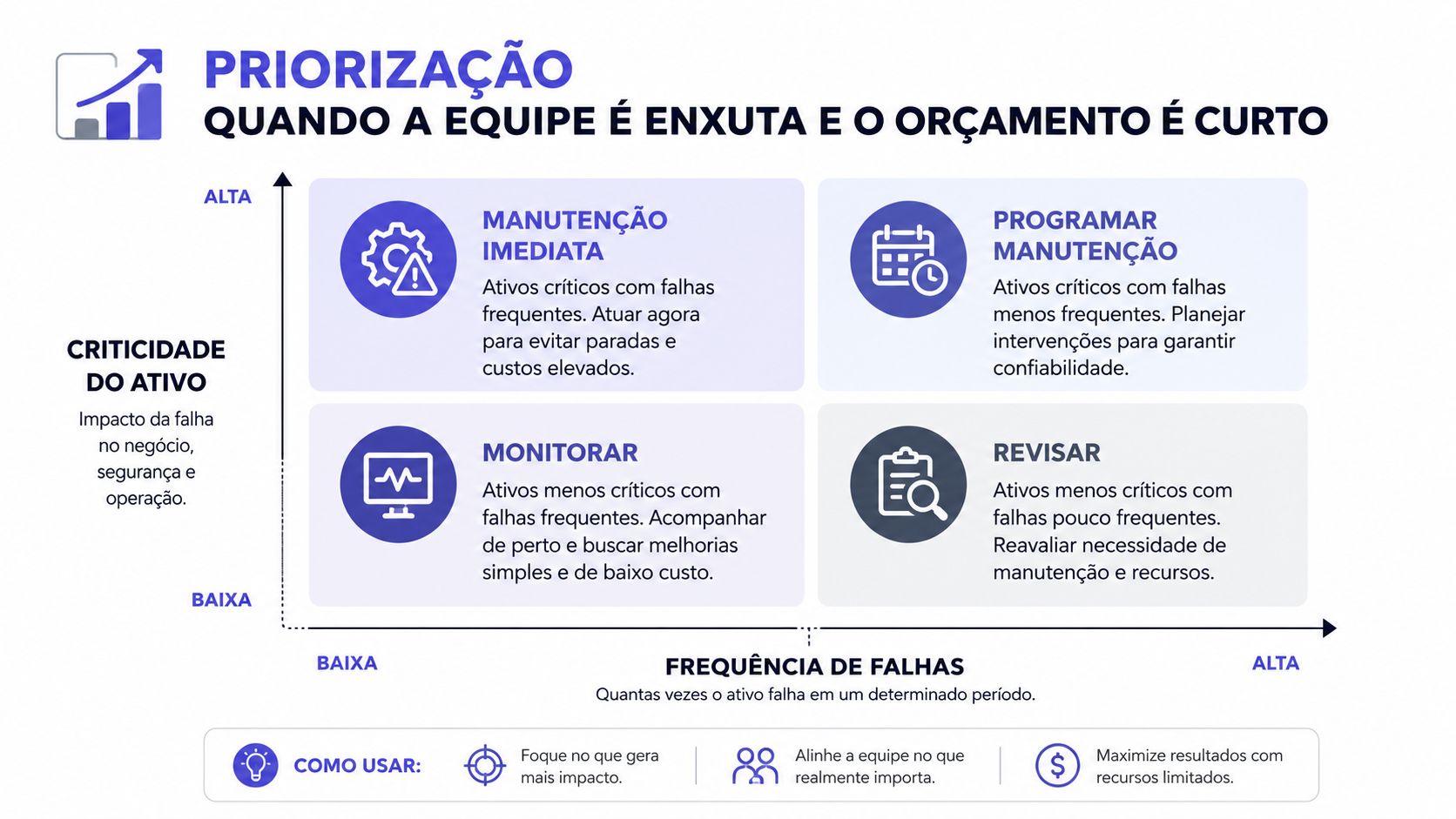 Matriz de priorização de manutenção industrial baseada na criticidade do ativo e frequência de falhas apresentada graficamente.