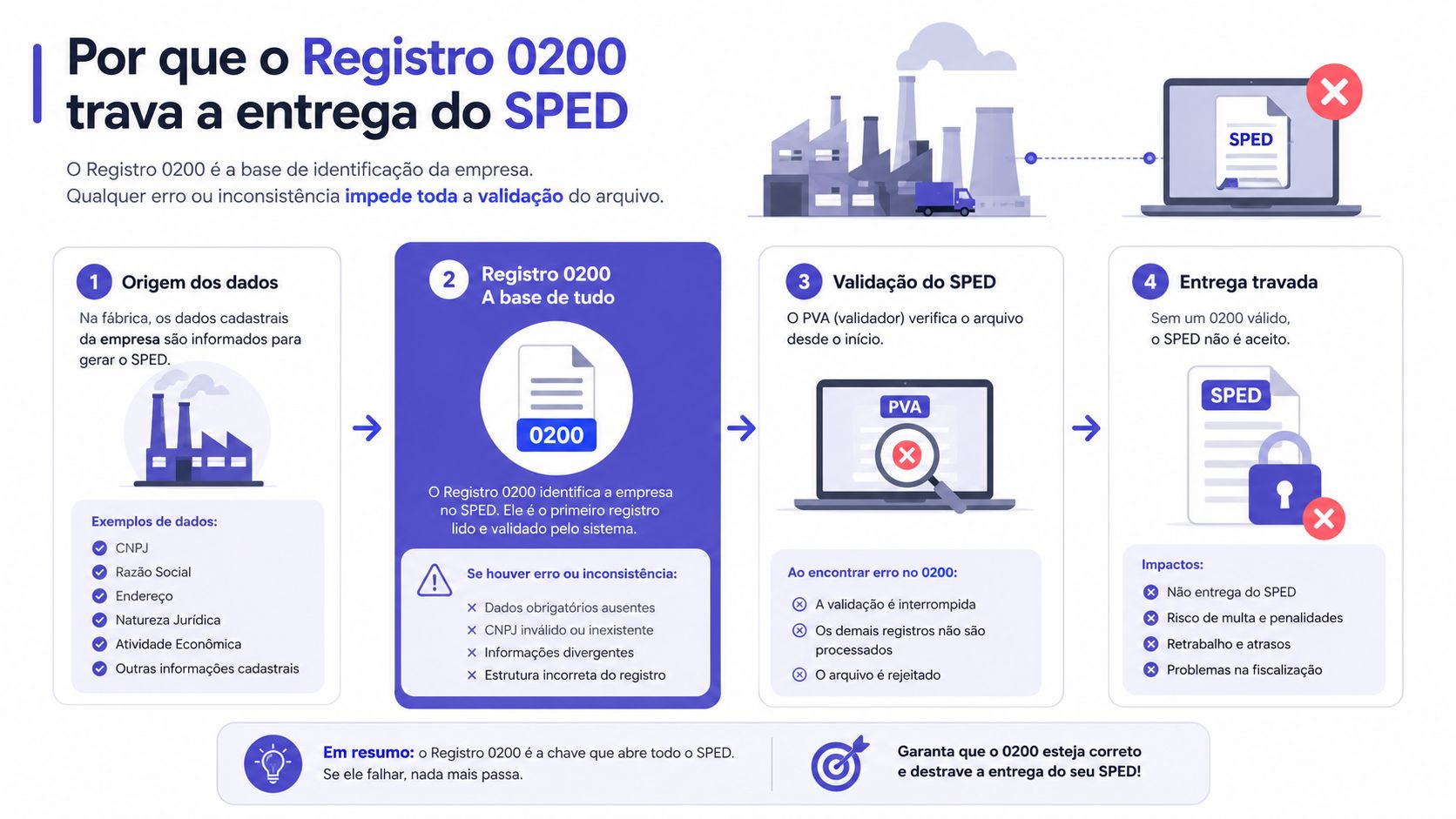 Infográfico explicativo sobre a importância do Registro 0200 para a validação e entrega do arquivo SPED Fiscal.