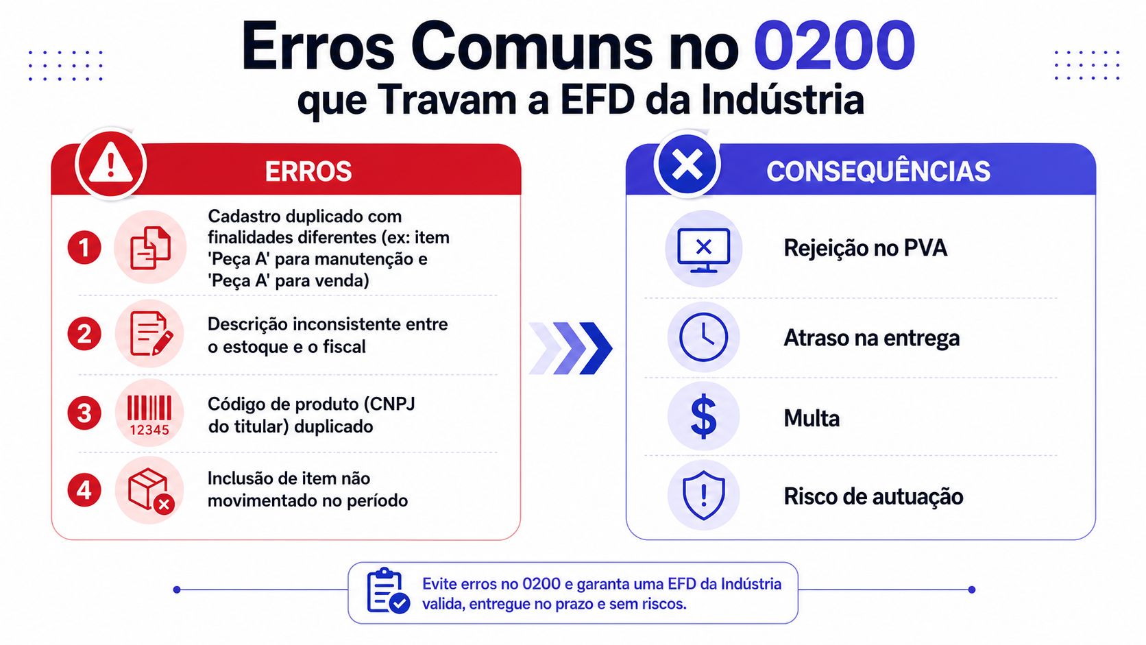Infográfico sobre erros comuns no registro 0200 do SPED fiscal que podem prejudicar a entrega da EFD industrial.