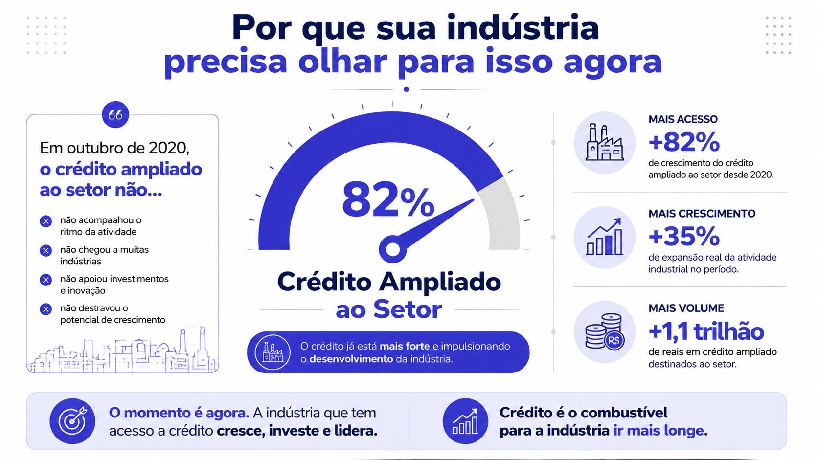Infográfico sobre crescimento do crédito ampliado para o setor industrial, destacando investimentos e desenvolvimento econômico no Brasil.