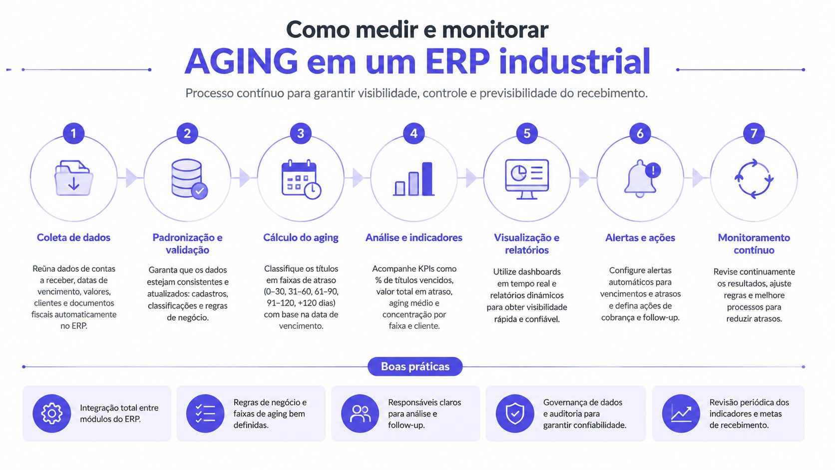 Infográfico detalhando o processo de sete etapas para medir e monitorar o aging em um ERP industrial.