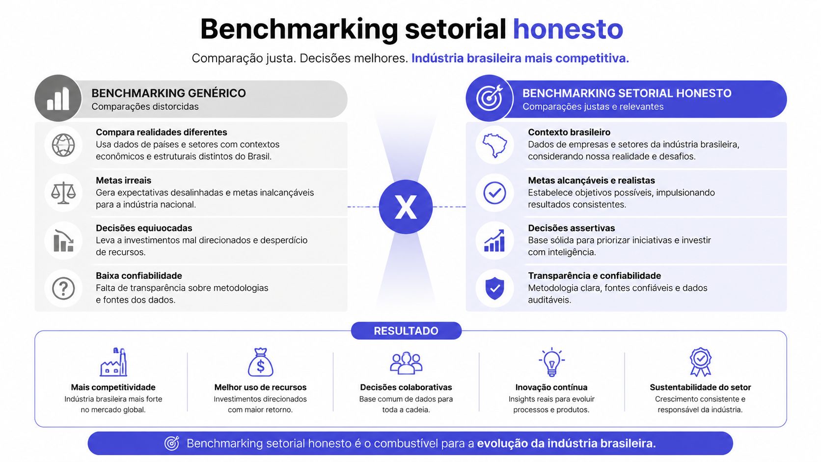 Infográfico comparando benchmarking genérico e setorial honesto com foco na evolução da indústria brasileira.
