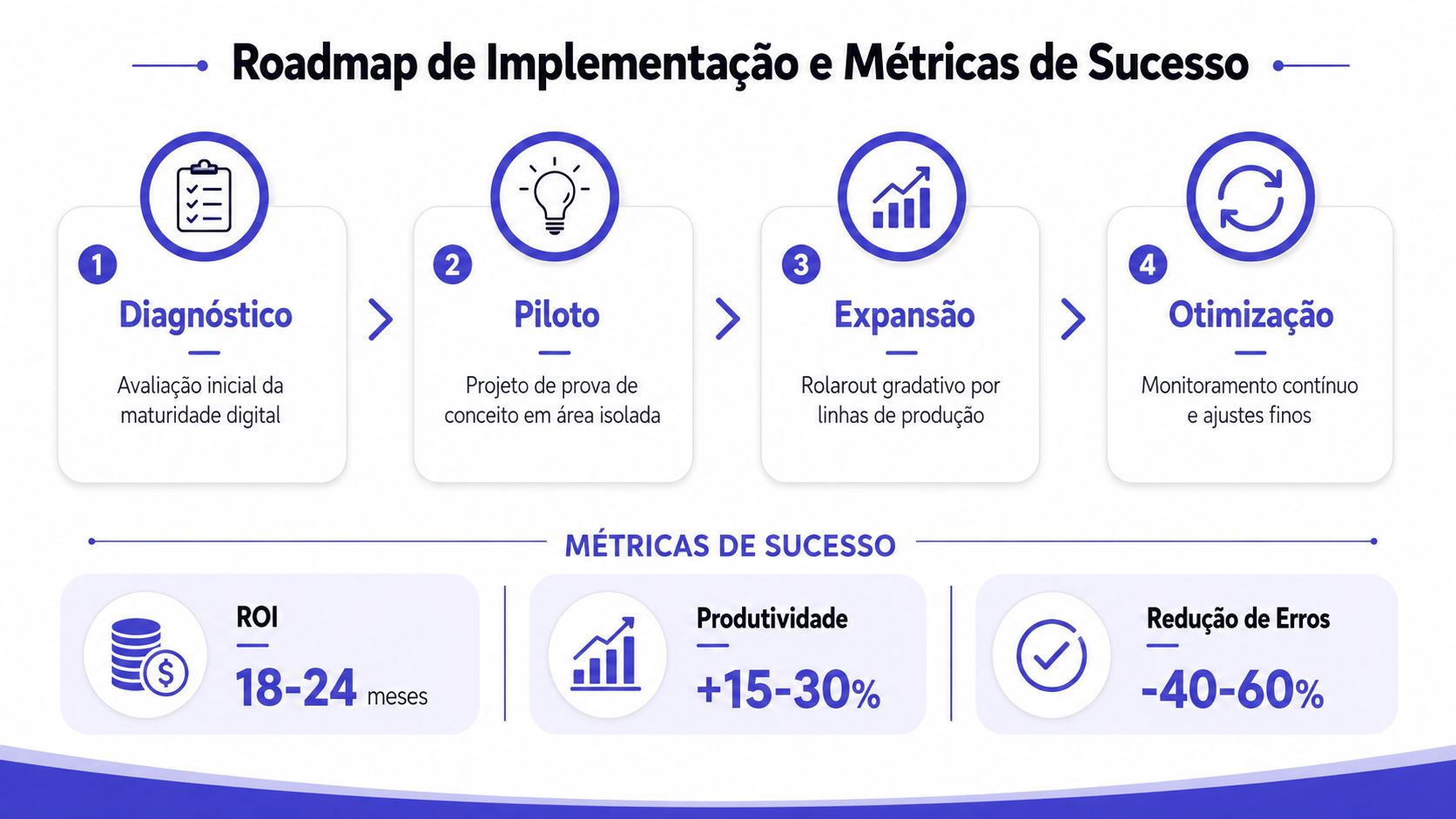 Infográfico com roteiro de quatro etapas para implementação e métricas de sucesso de projetos de automação.