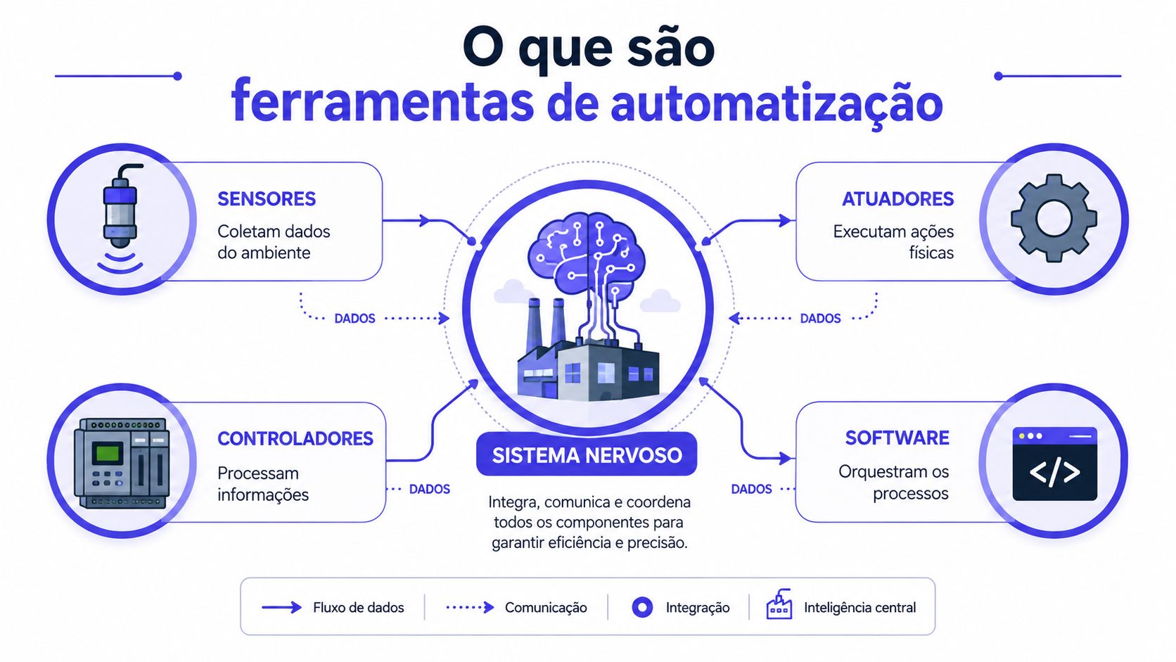 Infográfico ilustrando os quatro componentes essenciais das ferramentas de automatização industrial em um sistema centralizado.
