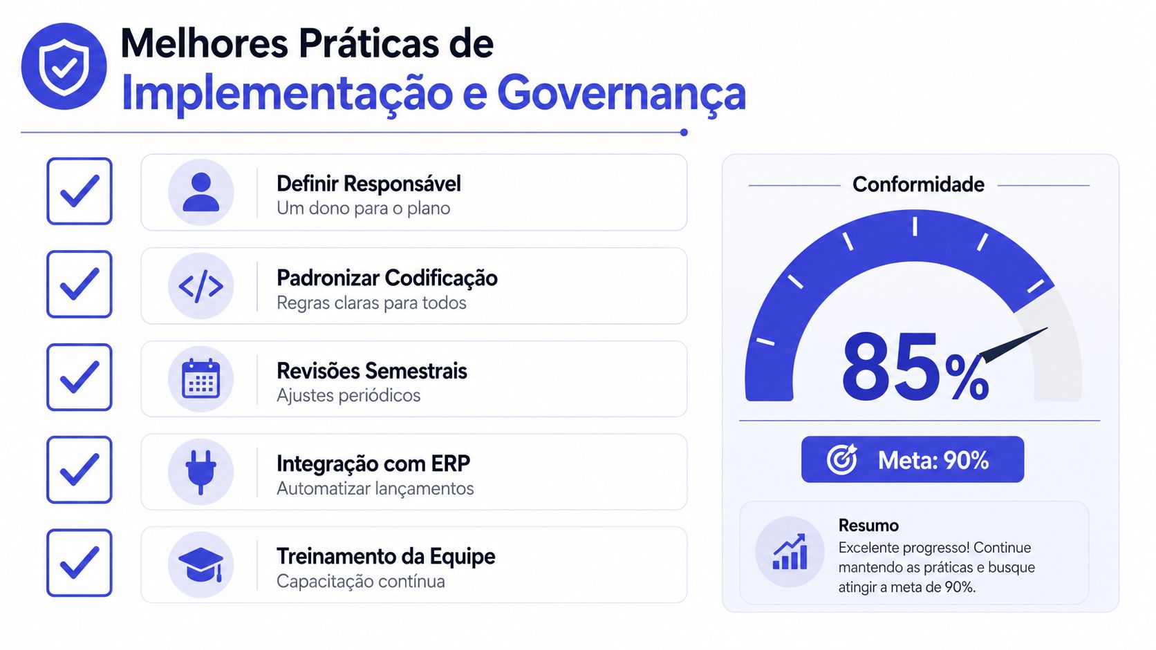 Infográfico sobre melhores práticas de implementação e governança com lista de tarefas e indicador de conformidade.
