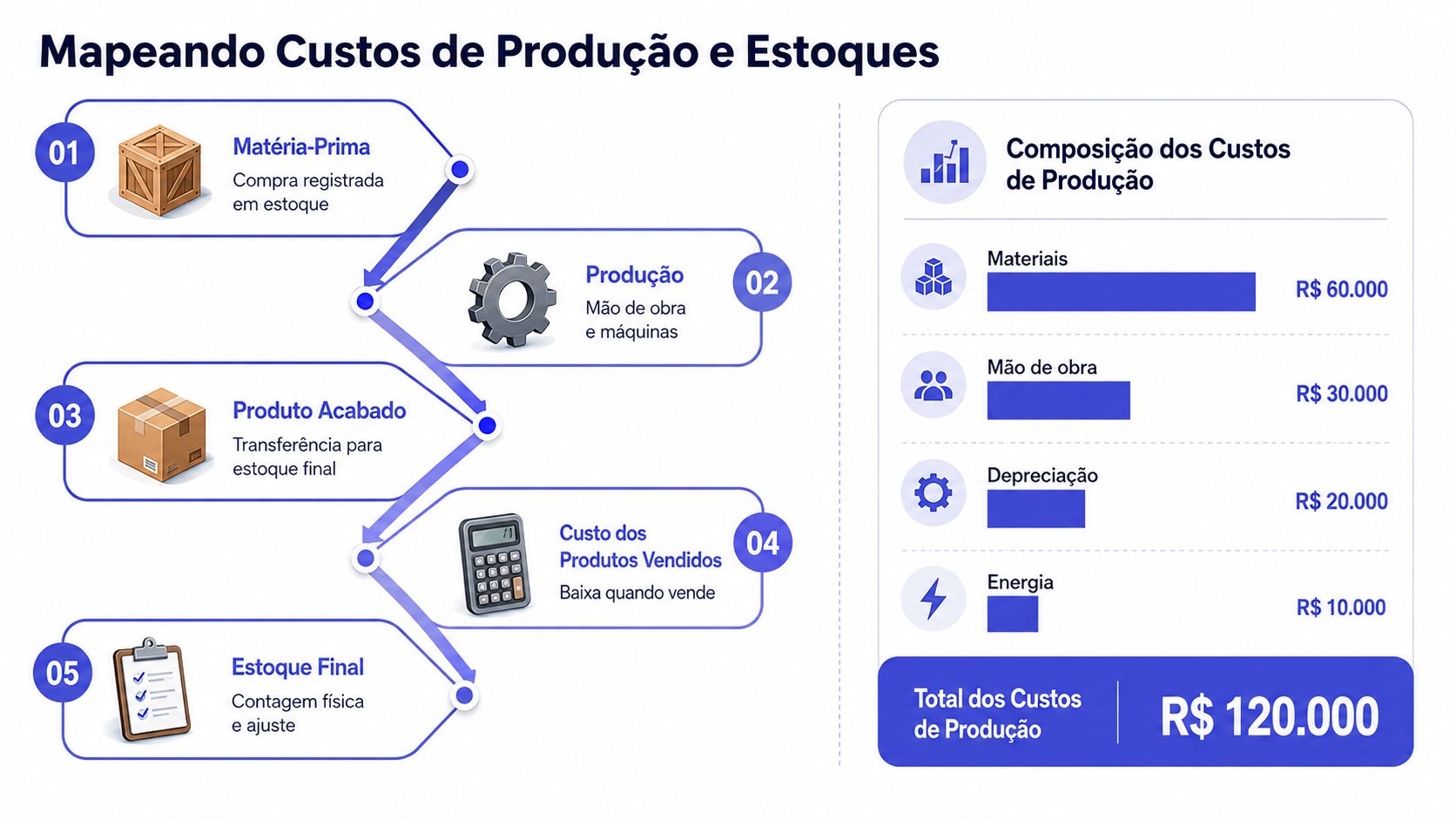 Infográfico detalhando o processo de mapeamento de custos de produção, estoques e composição de despesas industriais.