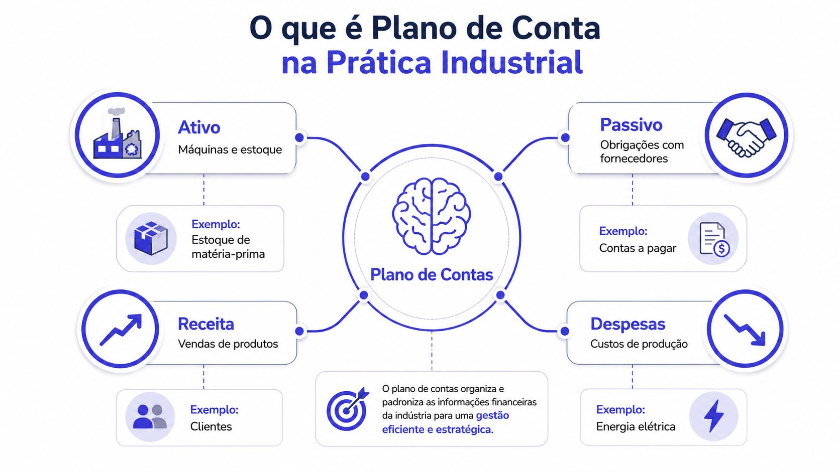 Infográfico explicando o conceito de Plano de Contas na prática industrial com exemplos de categorias financeiras.