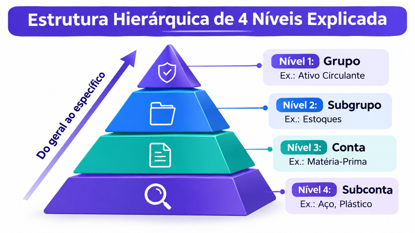 Pirâmide visual explicando a hierarquia contábil de quatro níveis, do grupo geral até a subconta específica.