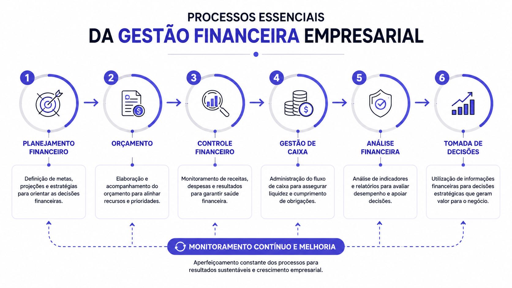 Infográfico detalhando os seis processos essenciais da gestão financeira empresarial com foco no monitoramento contínuo e melhoria.
