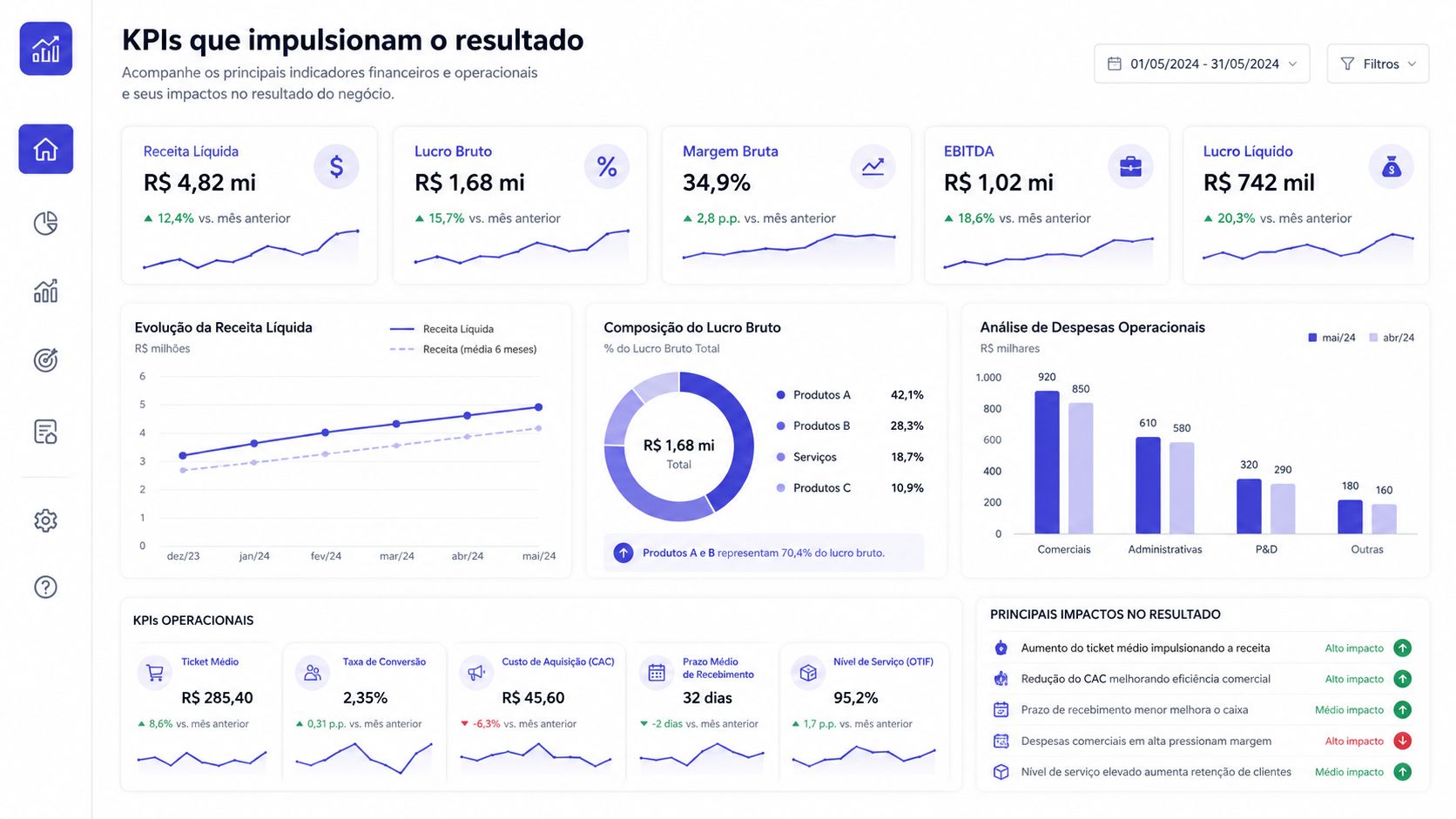 Painel de controle exibindo KPIs financeiros e operacionais, incluindo receitas, lucros, despesas e métricas de desempenho do negócio.